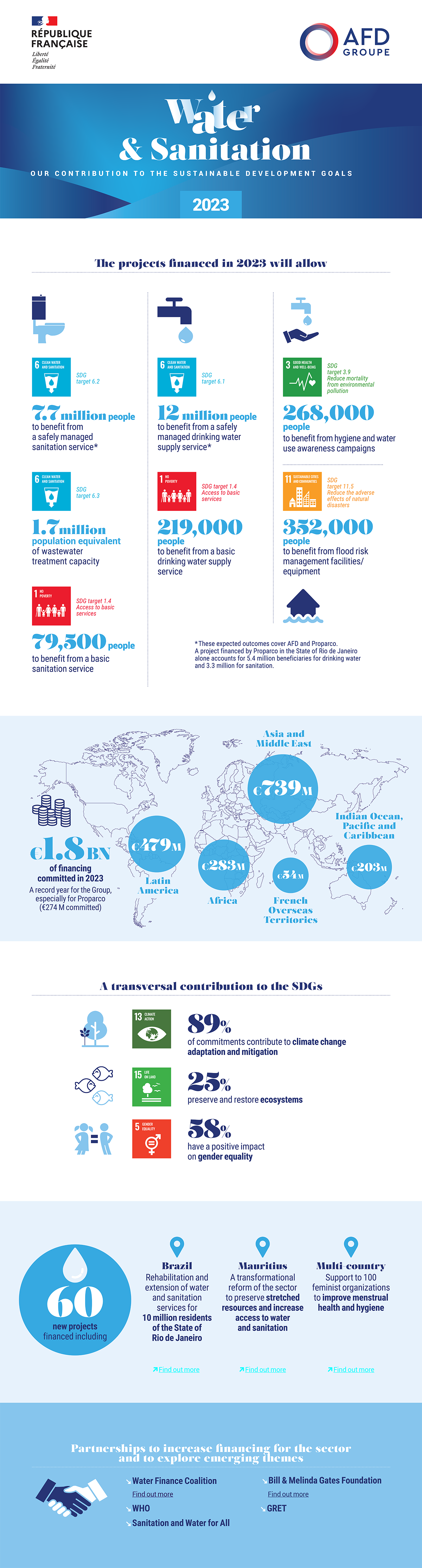 Water and sanitation infographic 2023